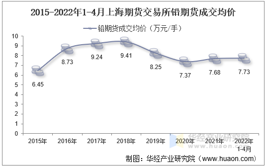 2015-2022年1-4月上海期货交易所铅期货成交均价