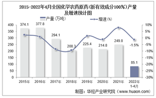 2022年1-4月全国及各省市化学农药原药(折有效成分100％)产量与增速统计