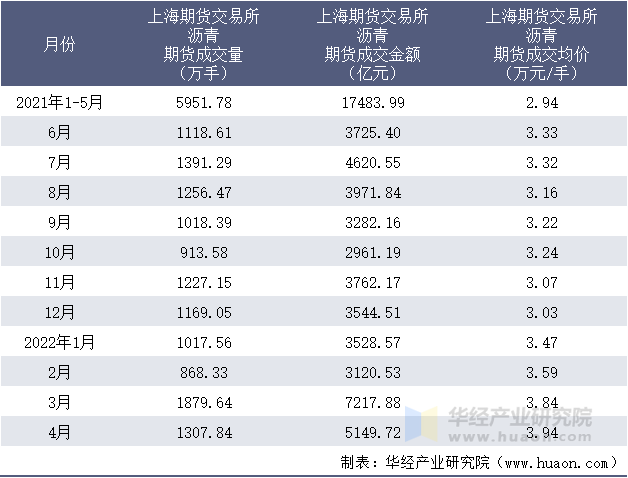 2021-2022年1-4月上海期货交易所沥青期货成交情况统计表