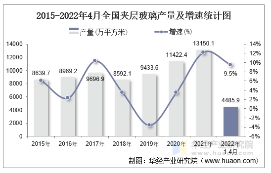 2015-2022年4月全国夹层玻璃产量及增速统计图