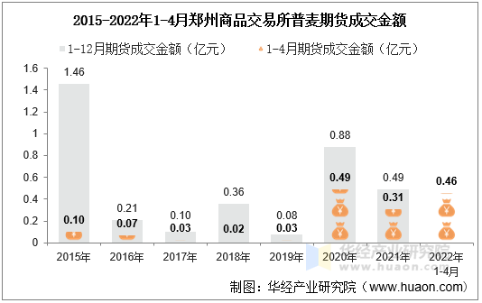 2015-2022年1-4月郑州商品交易所普麦期货成交金额