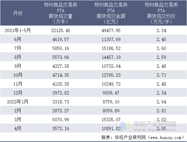 2021-2022年1-4月郑州商品交易所PTA期货成交情况统计表