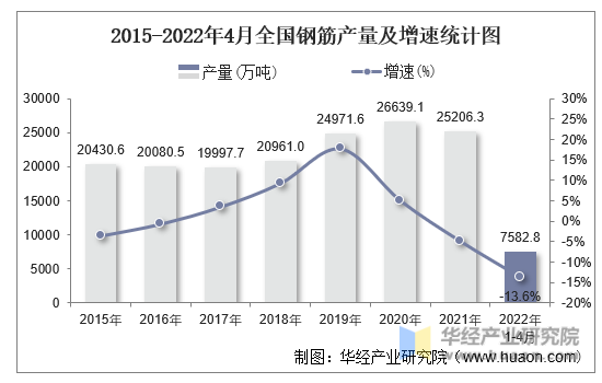 2015-2022年4月全国钢筋产量及增速统计图