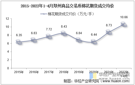 2015-2022年1-4月郑州商品交易所棉花期货成交均价