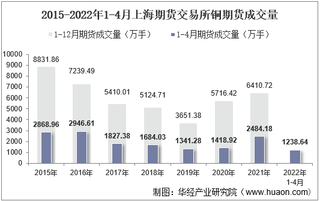 2022年4月上海期货交易所铜期货成交量、成交金额及成交均价统计