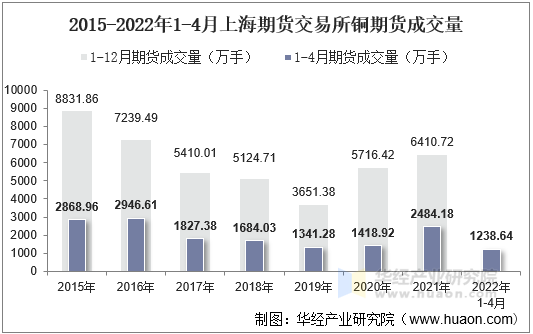 2015-2022年1-4月上海期货交易所铜期货成交量