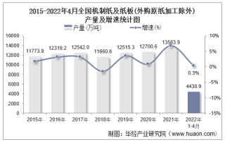 2022年1-4月全国及各省市机制纸及纸板(外购原纸加工除外)产量与增速统计