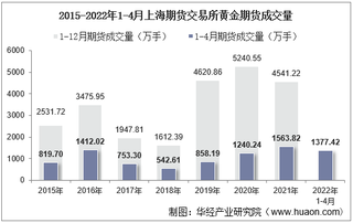 2022年4月上海期货交易所黄金期货成交量、成交金额及成交均价统计