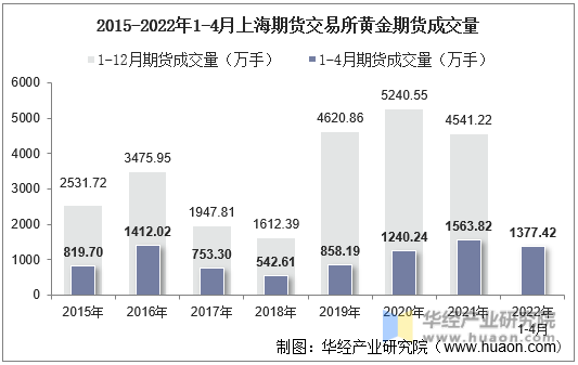 2015-2022年1-4月上海期货交易所黄金期货成交量