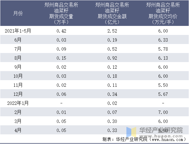 2021-2022年1-4月郑州商品交易所油菜籽期货成交情况统计表