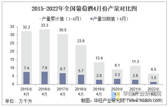 2015-2022年全国葡萄酒4月份产量对比图
