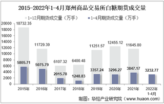 2022年4月郑州商品交易所白糖期货成交量、成交金额及成交均价统计