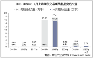 2022年4月上海期货交易所线材期货成交量、成交金额及成交均价统计