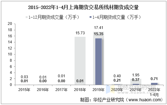 2015-2022年1-4月上海期货交易所线材期货成交量