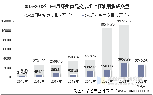 2015-2022年1-4月郑州商品交易所菜籽油期货成交量