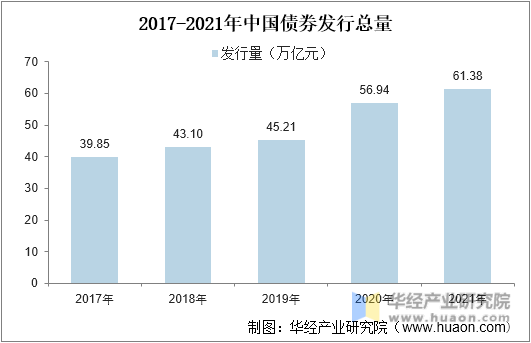 2017-2021年中国债券发行总量