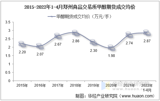 2015-2022年1-4月郑州商品交易所甲醇期货成交均价