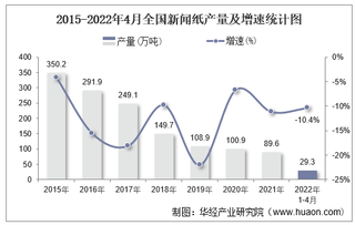 2022年1-4月全国及各省市新闻纸产量与增速统计