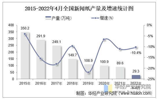 2015-2022年4月全国新闻纸产量及增速统计图