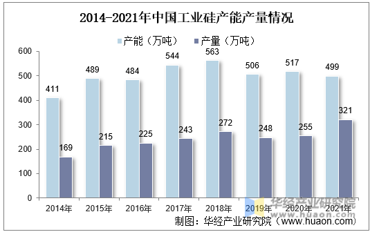 2014-2021年中国工业硅产能产量情况