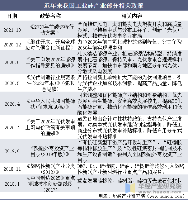 近年来我国工业硅产业部分相关政策