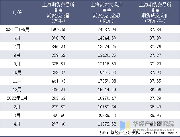 2021-2022年1-4月上海期货交易所黄金期货成交情况统计表