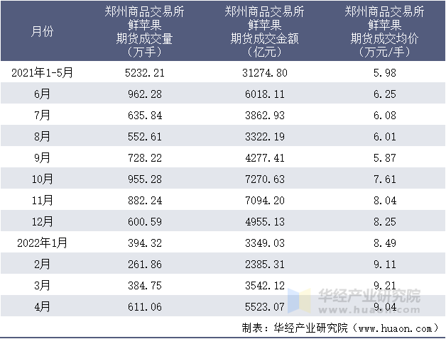 2021-2022年1-4月郑州商品交易所鲜苹果期货成交情况统计表