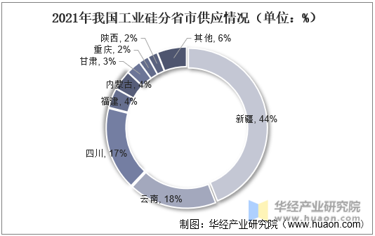 2021年我国工业硅分省市供应情况（单位：%）