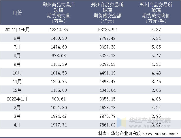 2021-2022年1-4月郑州商品交易所玻璃期货成交情况统计表