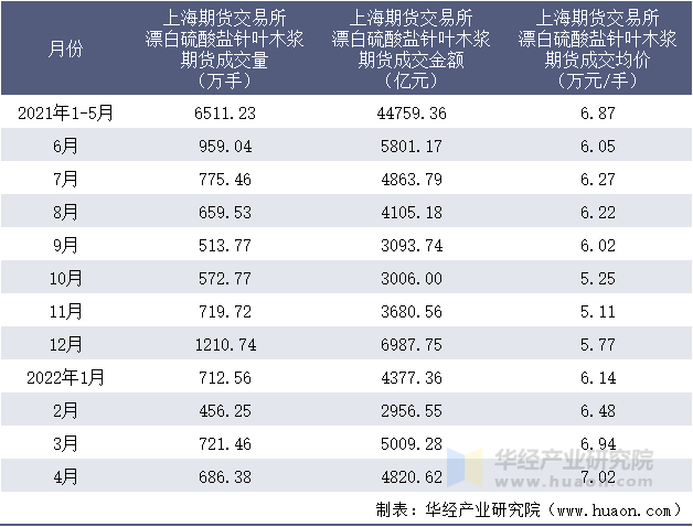 2021-2022年1-4月上海期货交易所漂白硫酸盐针叶木浆期货成交情况统计表