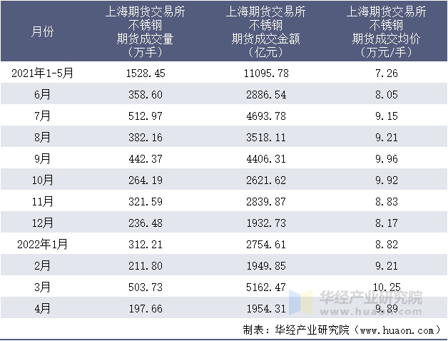 2021-2022年1-4月上海期货交易所不锈钢期货成交情况统计表