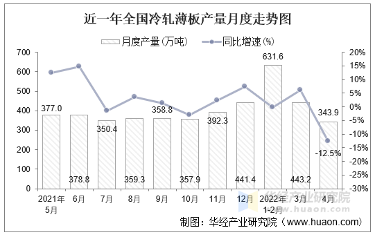 近一年全国冷轧薄板产量月度走势图