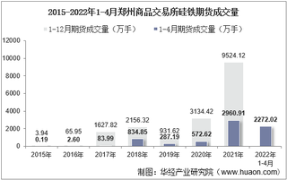 2022年4月郑州商品交易所硅铁期货成交量、成交金额及成交均价统计