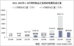 2022年4月郑州商品交易所硅铁期货成交量、成交金额及成交均价统计