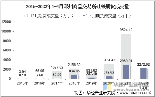 2015-2022年1-4月郑州商品交易所硅铁期货成交量