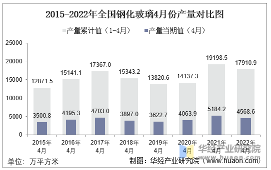 2015-2022年全国钢化玻璃4月份产量对比图