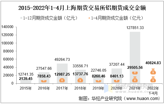 2015-2022年1-4月上海期货交易所铝期货成交金额