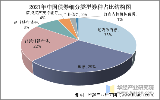 2021年中国债券细分类型券种占比结构图