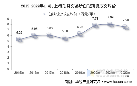 2015-2022年1-4月上海期货交易所白银期货成交均价