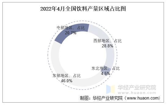 2022年4月全国饮料产量区域占比图