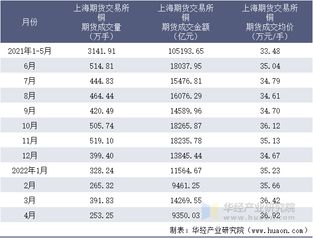 2021-2022年1-4月上海期货交易所铜期货成交情况统计表