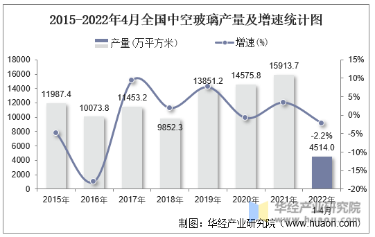 2015-2022年4月全国中空玻璃产量及增速统计图