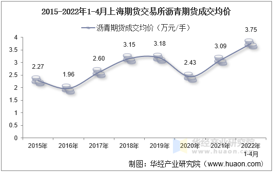 2015-2022年1-4月上海期货交易所沥青期货成交均价