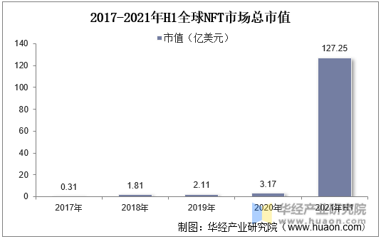 2017-2021年H1全球NFT市场总市值