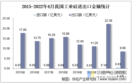 2015-2022年4月我国工业硅进出口金额统计