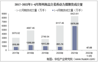 2022年4月郑州商品交易所动力煤期货成交量、成交金额及成交均价统计