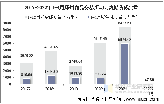 2017-2022年1-4月郑州商品交易所动力煤期货成交量