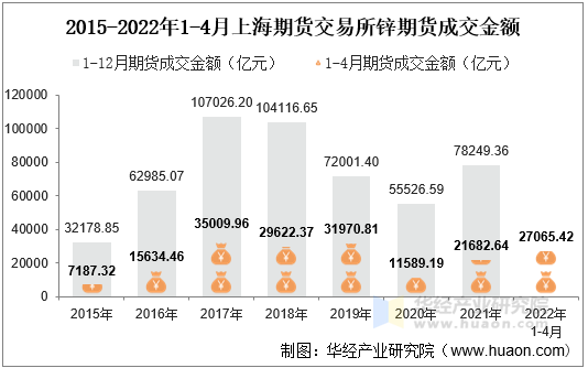 2015-2022年1-4月上海期货交易所锌期货成交金额