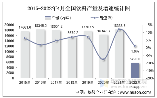 2015-2022年4月全国饮料产量及增速统计图