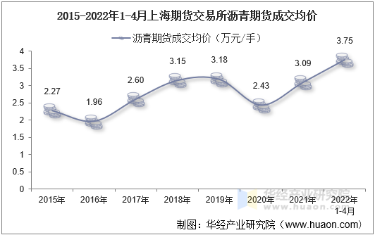 2015-2022年1-4月上海期货交易所热轧卷板期货成交均价